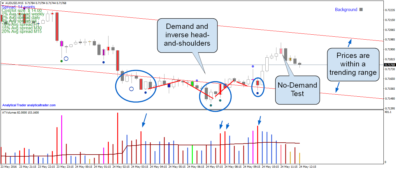 AUD/USD 15-Minute Chart