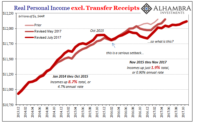 Real Personal Income