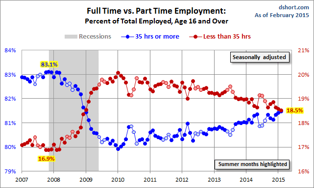 Full vs Part Time Employment since 2007