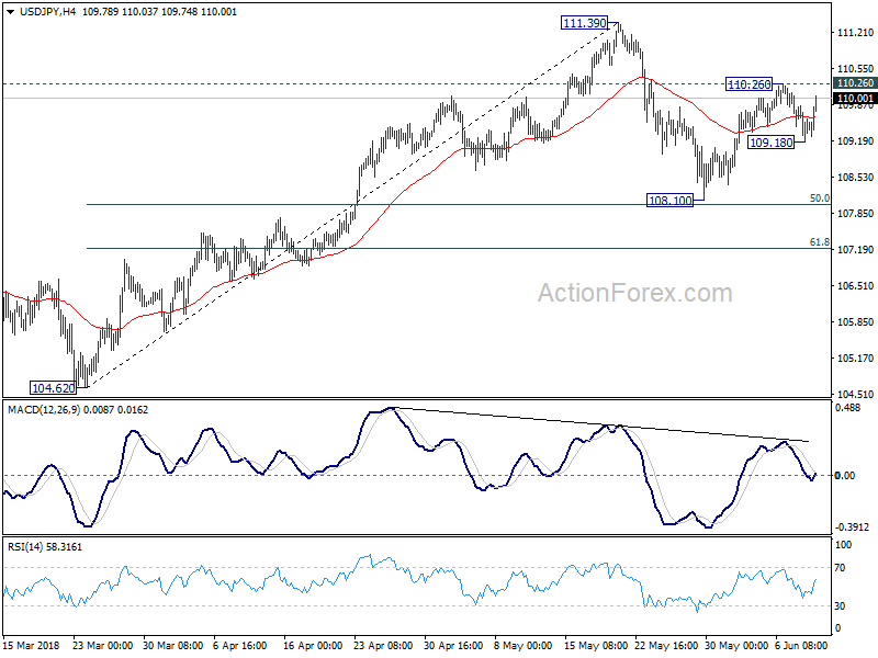 USD/JPY 4 Hour Chart