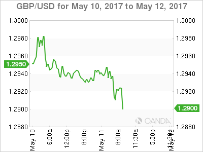 GBP/USD Chart For May 10-12