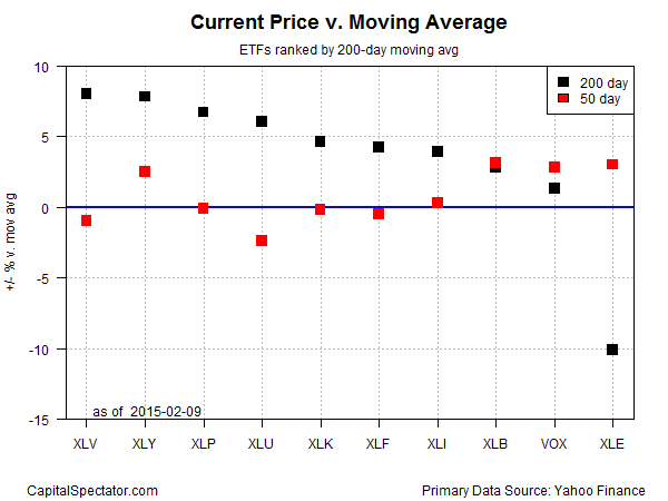 Current Price Vs moving Average