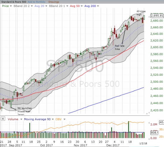 S&P 500 Chart