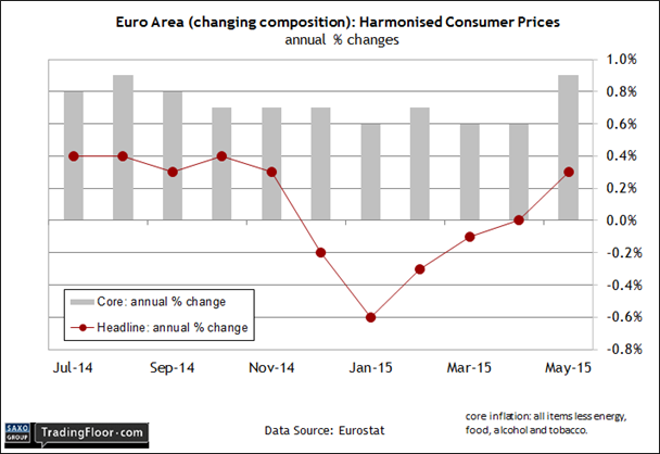 Eurozone: Consumer Price Inflation