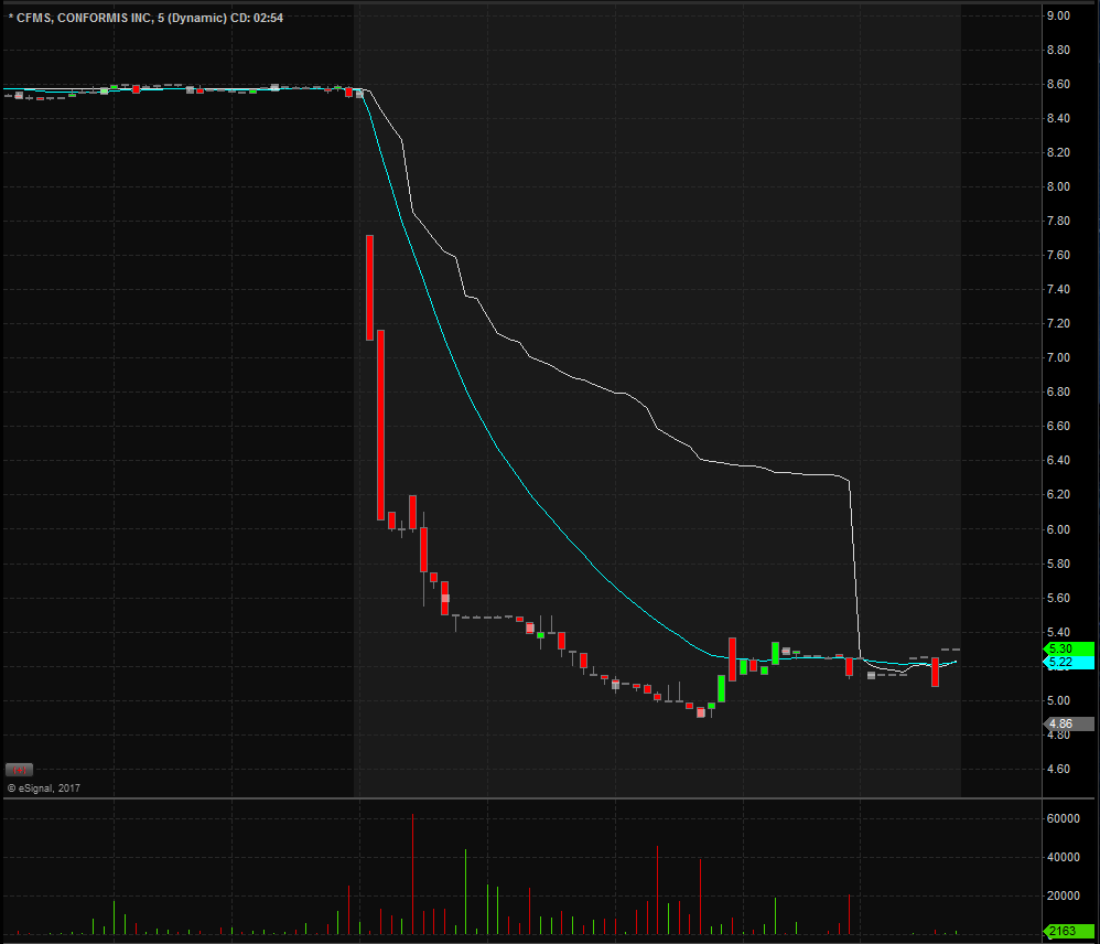 CFMS Technical Analysis