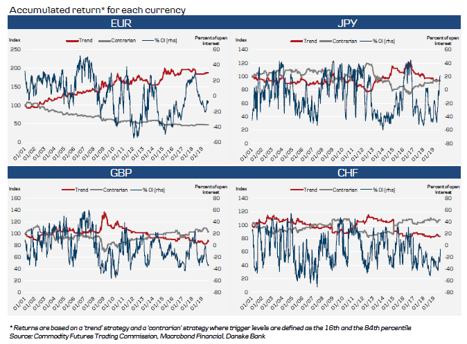 Trading Strategies Over Time (1 Of 2)