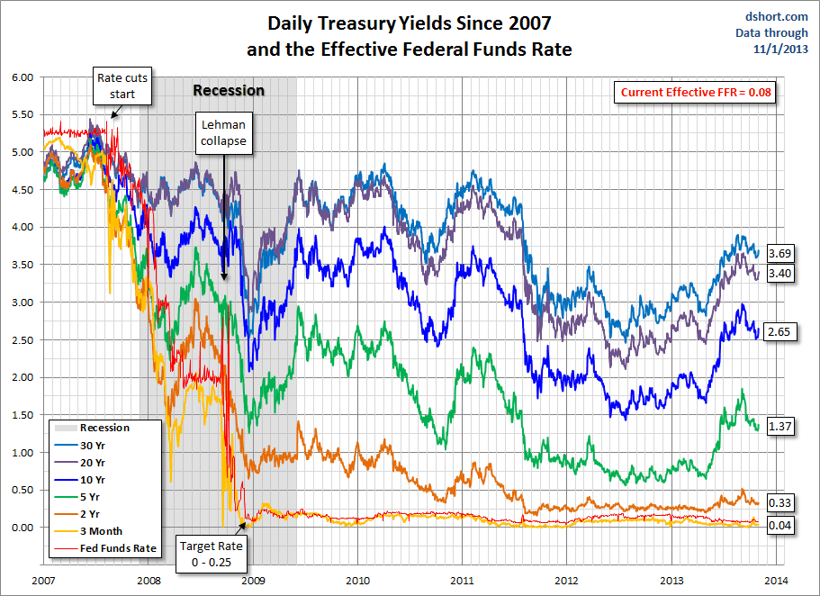 Treasury Yields Since 2007
