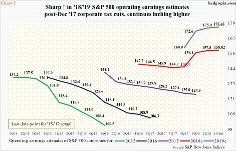 Operating earnings estimates of S&P 500 companies