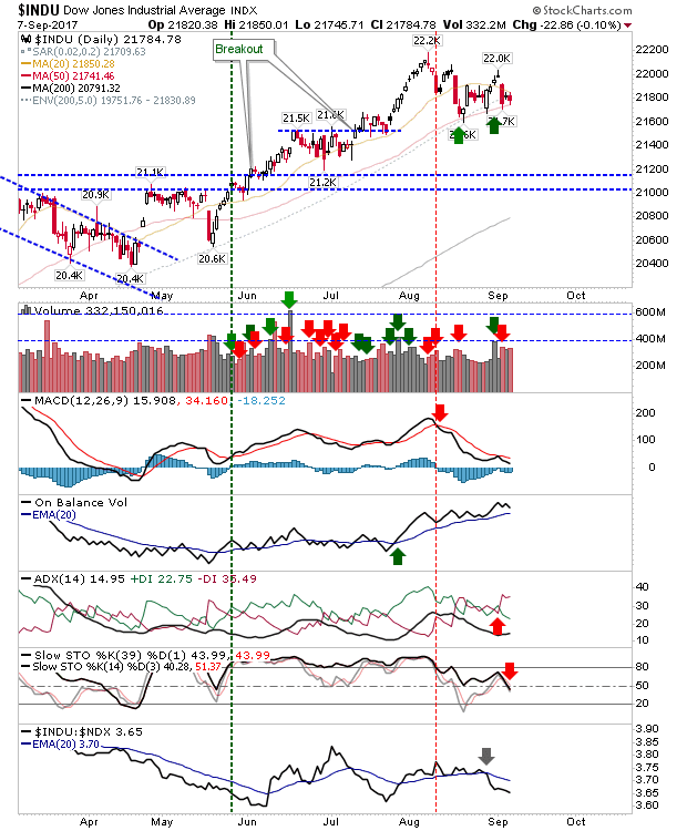 INUD Daily Chart