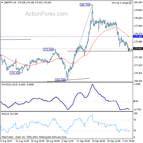 GBP/JPY 4 Hours