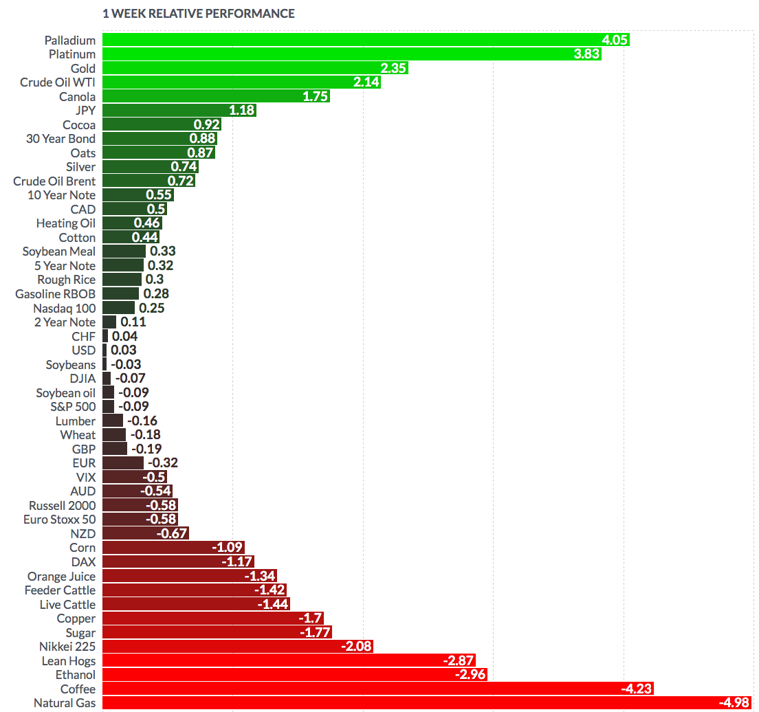 Futures 1 Week Performance