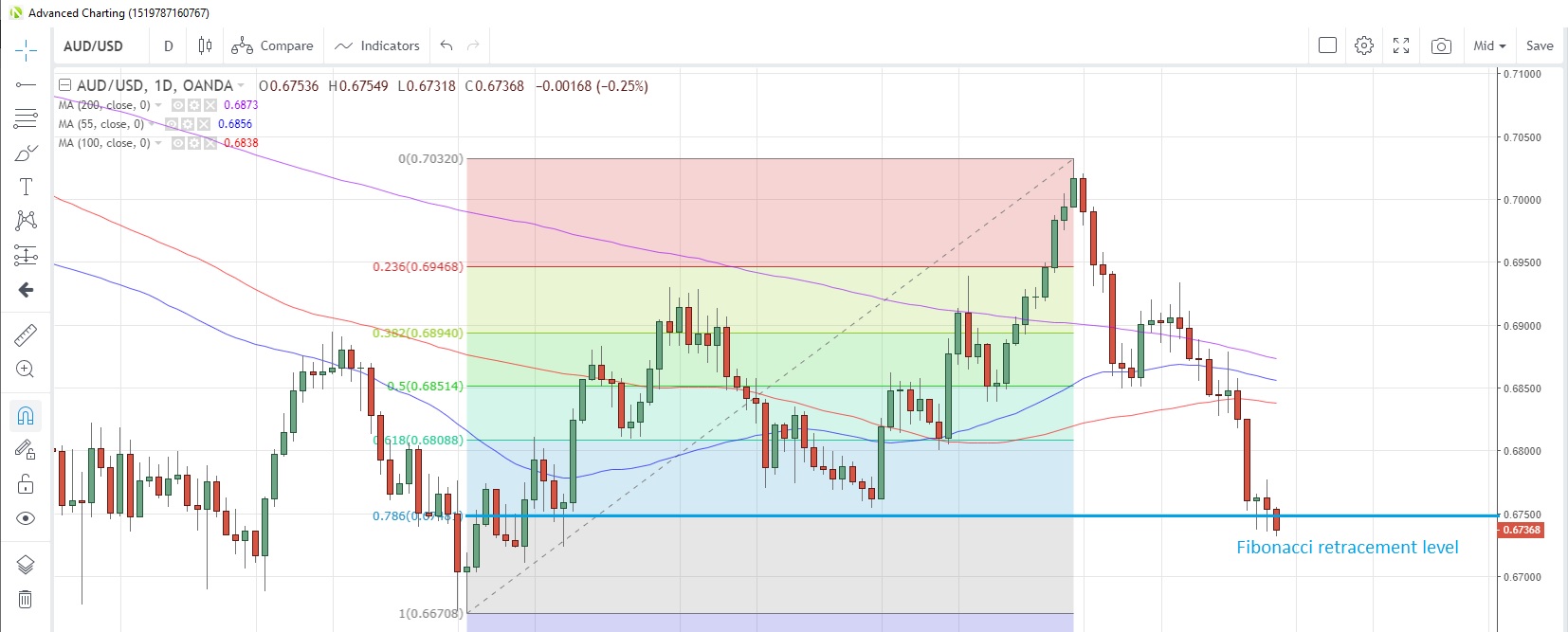 AUD/USD Daily Chart