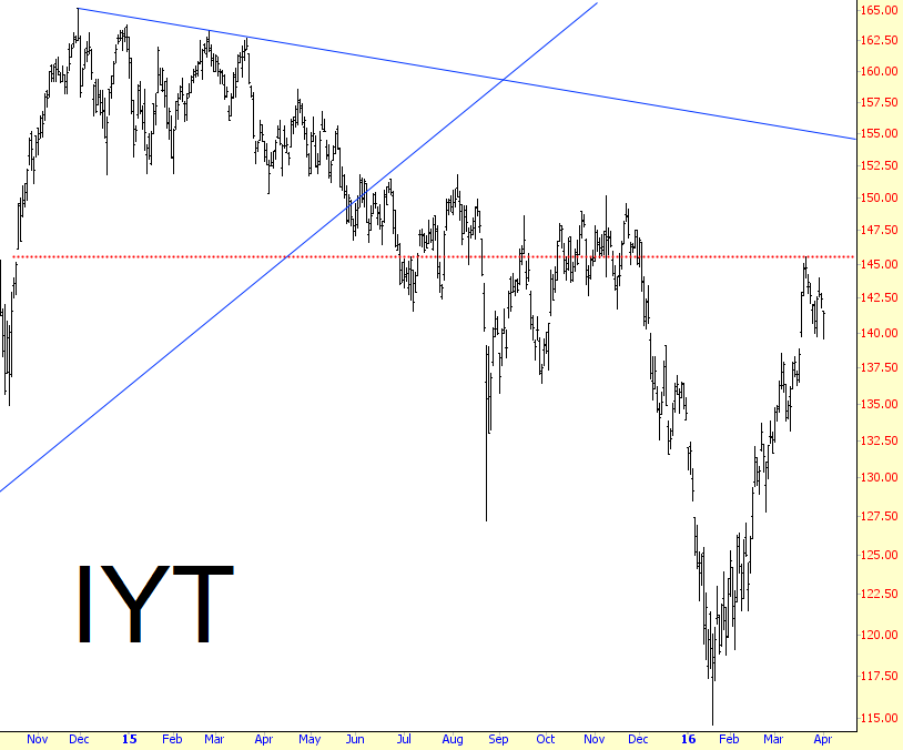 IYT Chart