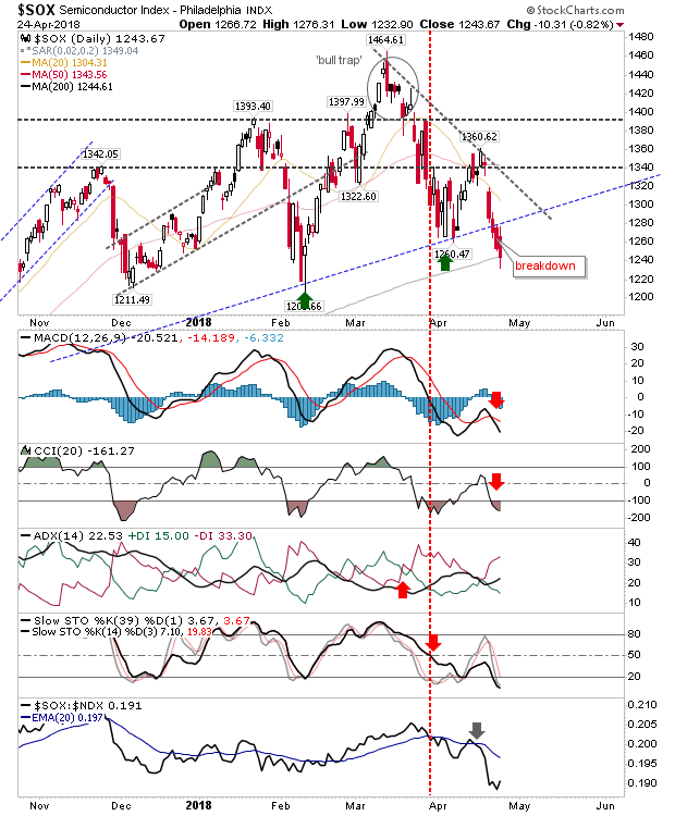 SOX Daily Chart