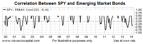 SPY-PEBAX: Instances of Correlation of 0.50+