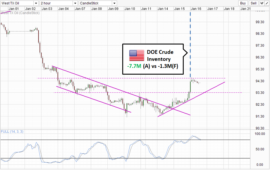 Oil Hourly