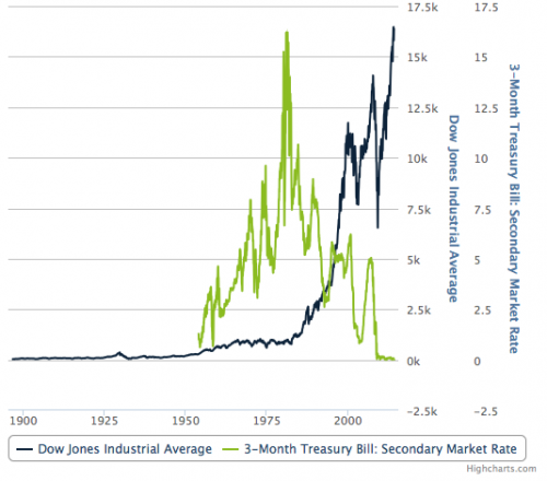 Dow vs 3-Month T-Bills: 1900-Present