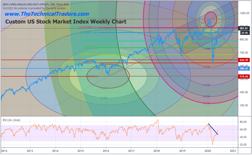 SPY – S&P 500 ETF Weekly Chart