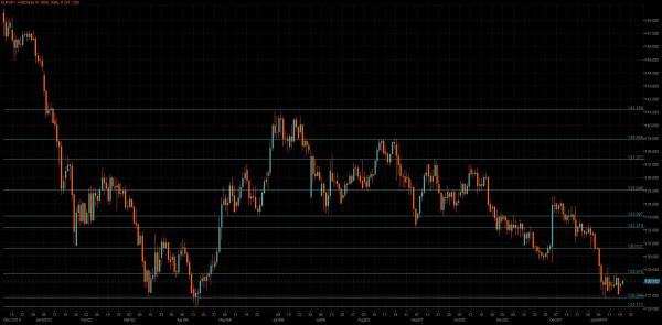 EUR/JPY Chart