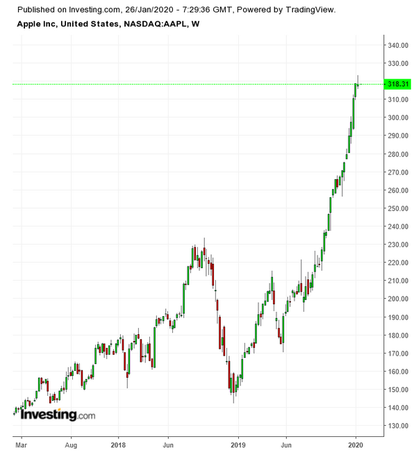 AAPL Weekly 2017-2020