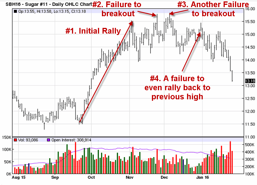 Sugar Daily Chart