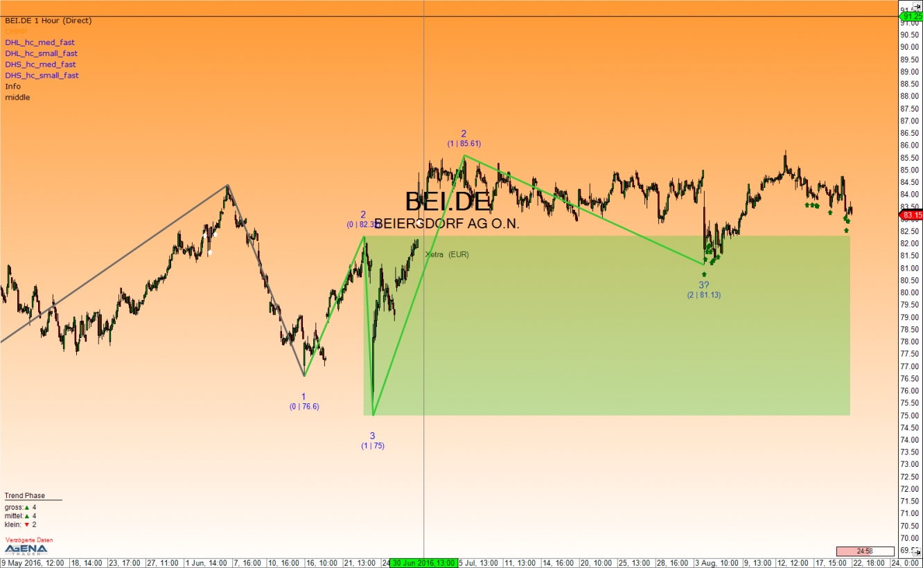 BEI.DE Hourly Chart