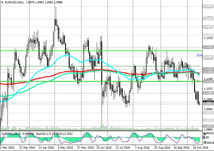 EUR/USD Daily Chart