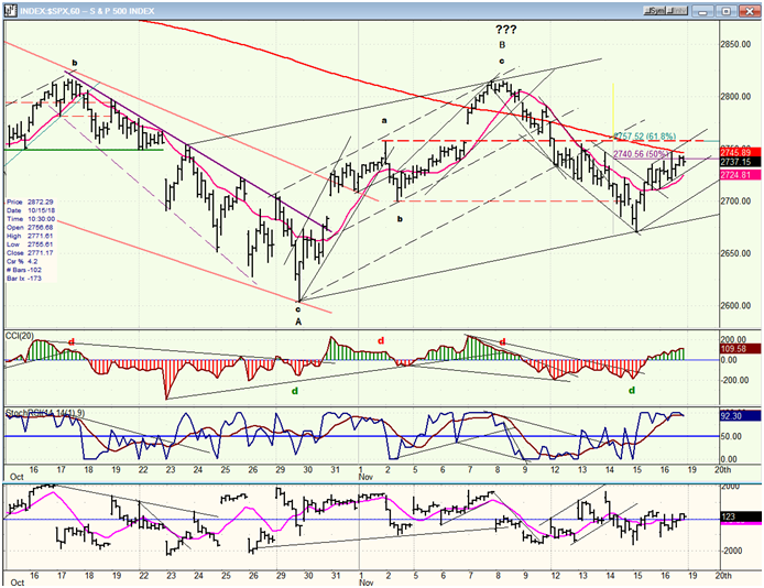 SPX Hourly Chart