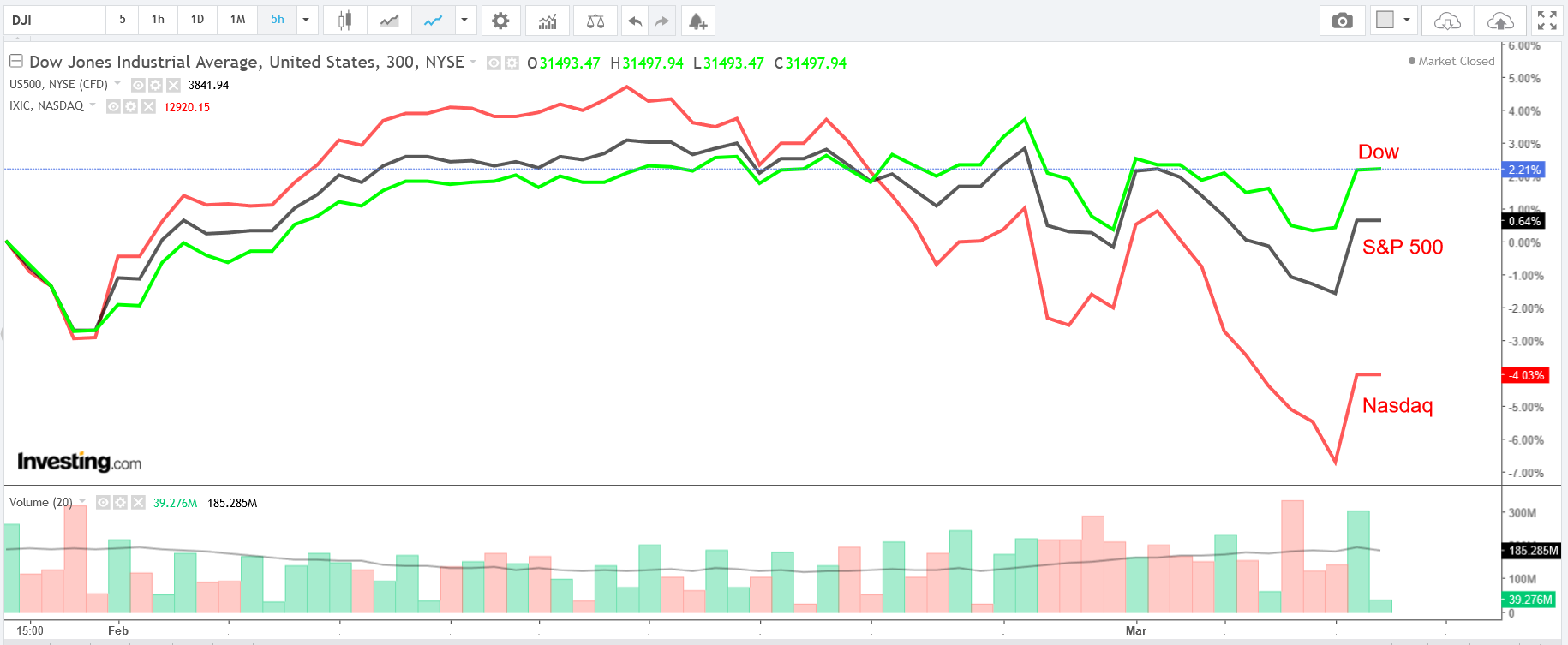 Dow:S&P:NASDAQ 300 Dakikalık Grafik