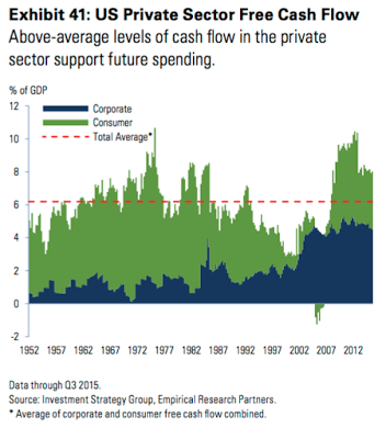 US: Private Sector Free Cash Flow 1952-2015