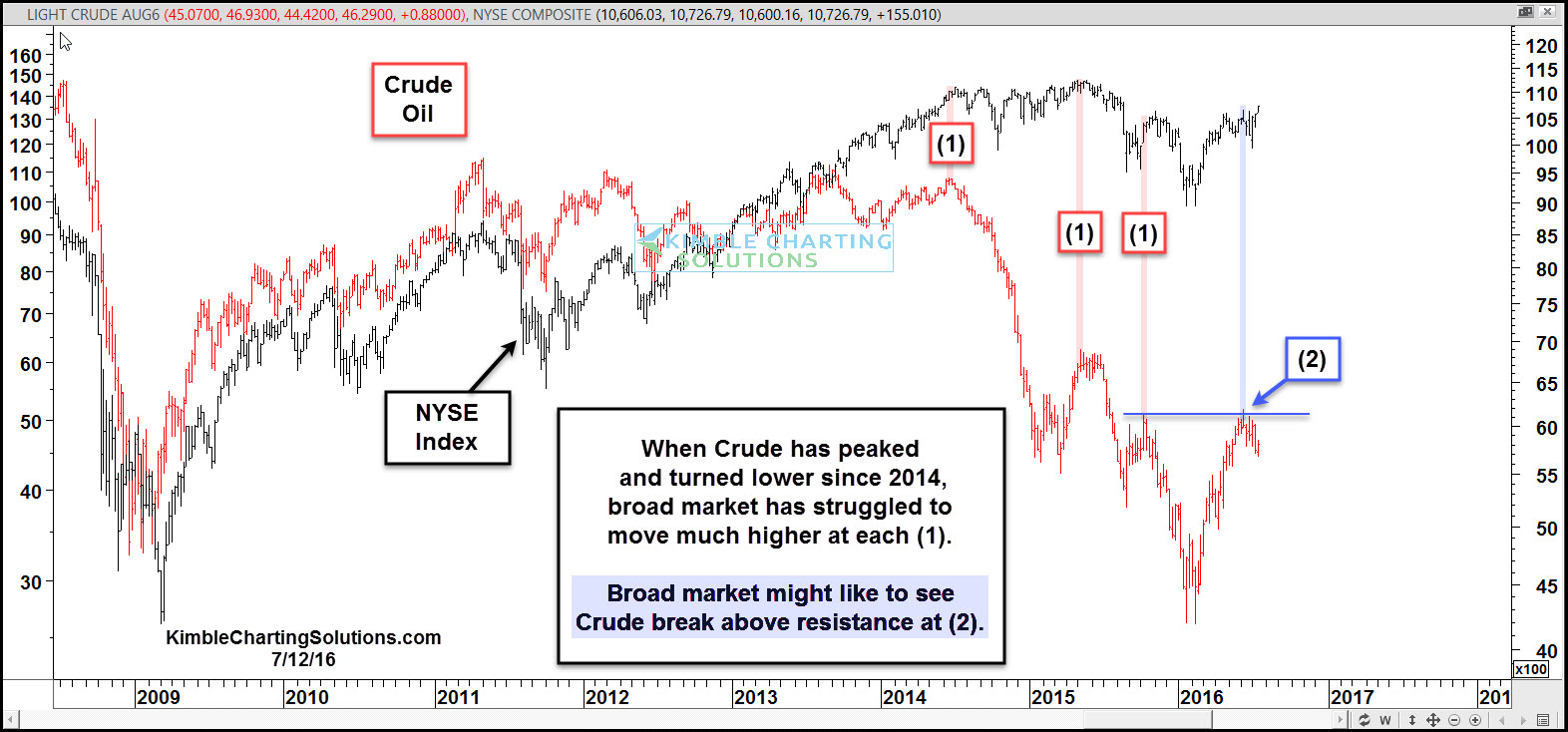 Crude OIl & NYSE Index Chart