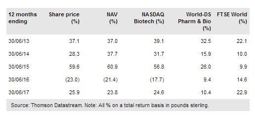 The Biotech Growth Trust