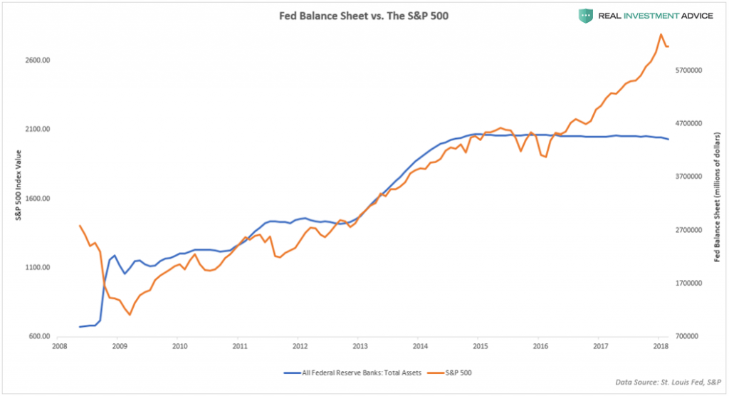 Fed Balance Sheet vs SPX 2008-2019