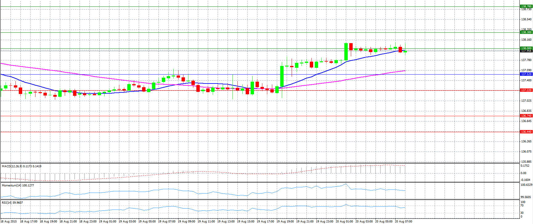 EUR/JPY Chart