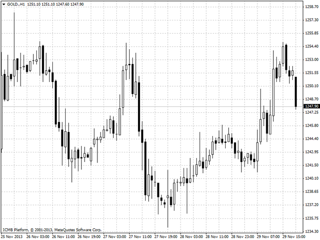 Gold Hour Chart