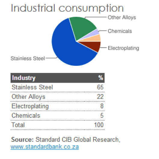 Base Metals Industrial Consumption