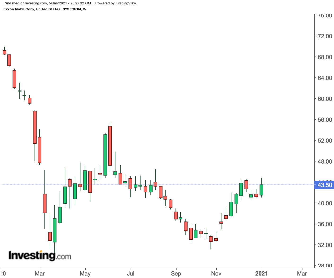 Exxon Mobil Weekly Chart.