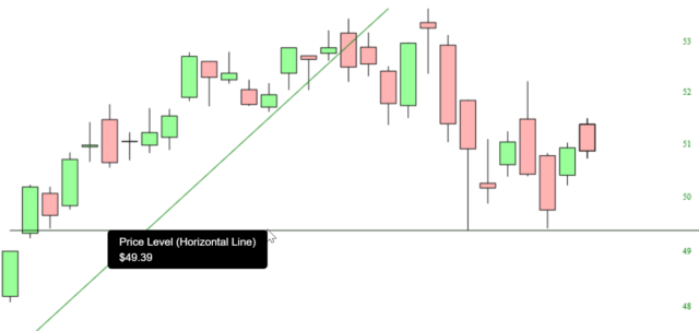 XRT ETF Chart.