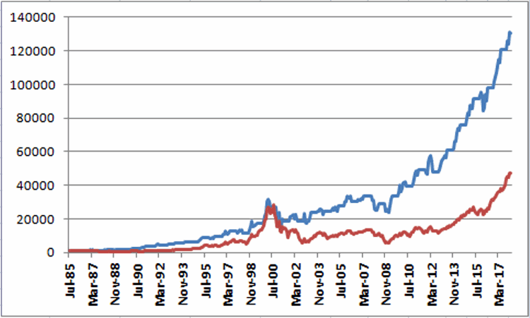 Fig 3: $1k in FSELX Nov - May (blue) vs buy & hold (red) 1986-today