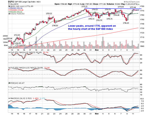 S&P 500 Chart