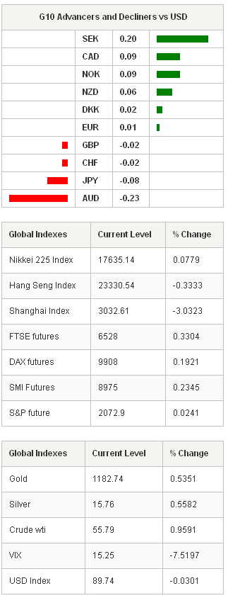 G10 Advancers & Global Indexes