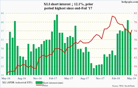 XLI short interest