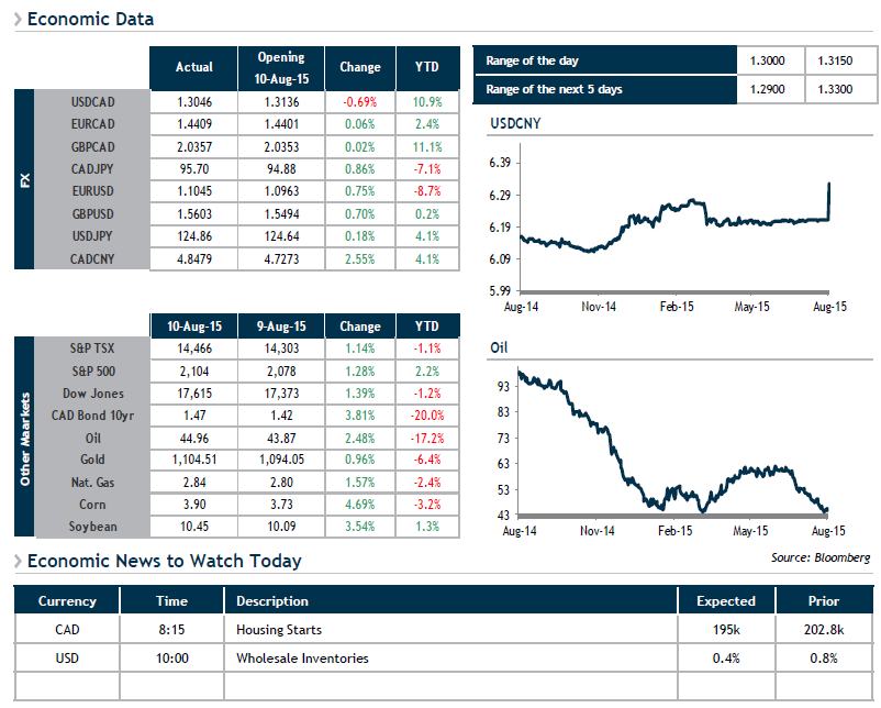 Economic Data