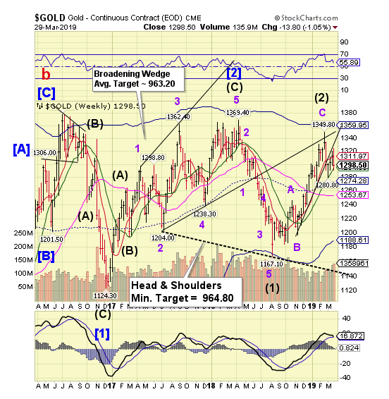 Gold Weekly Chart