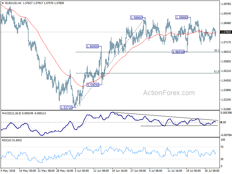 EUR/AUD 4 Hour Chart