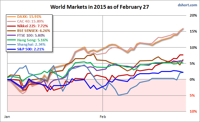 World Markets 2015 as of February 27