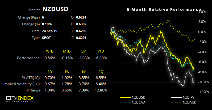 Aud Nzd Chart Investing