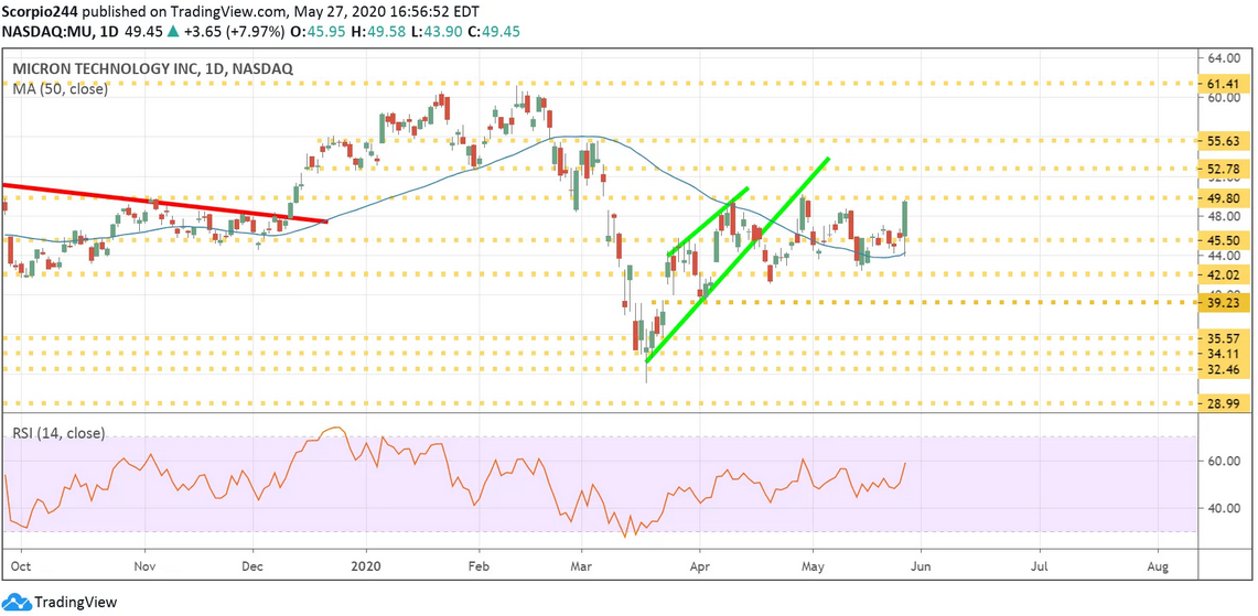 Micron Inc Daily Chart