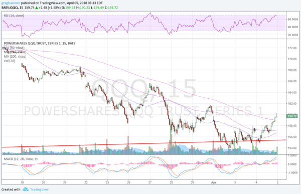 NASDAQ 100 ETF QQQ Chart