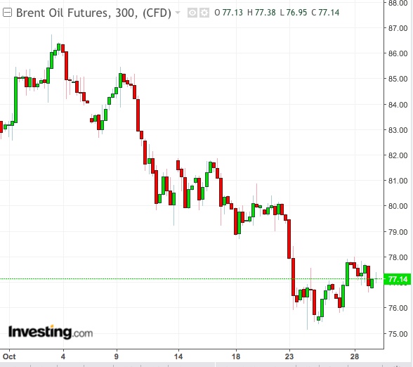 Brent 5-Hour Chart